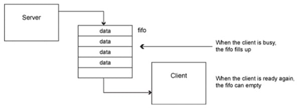 With a buffer, the server process reads data from the hardware interface and places the data in a FIFO
